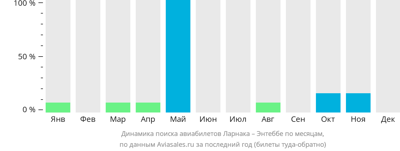 Динамика поиска авиабилетов из Ларнаки в Энтеббе по месяцам