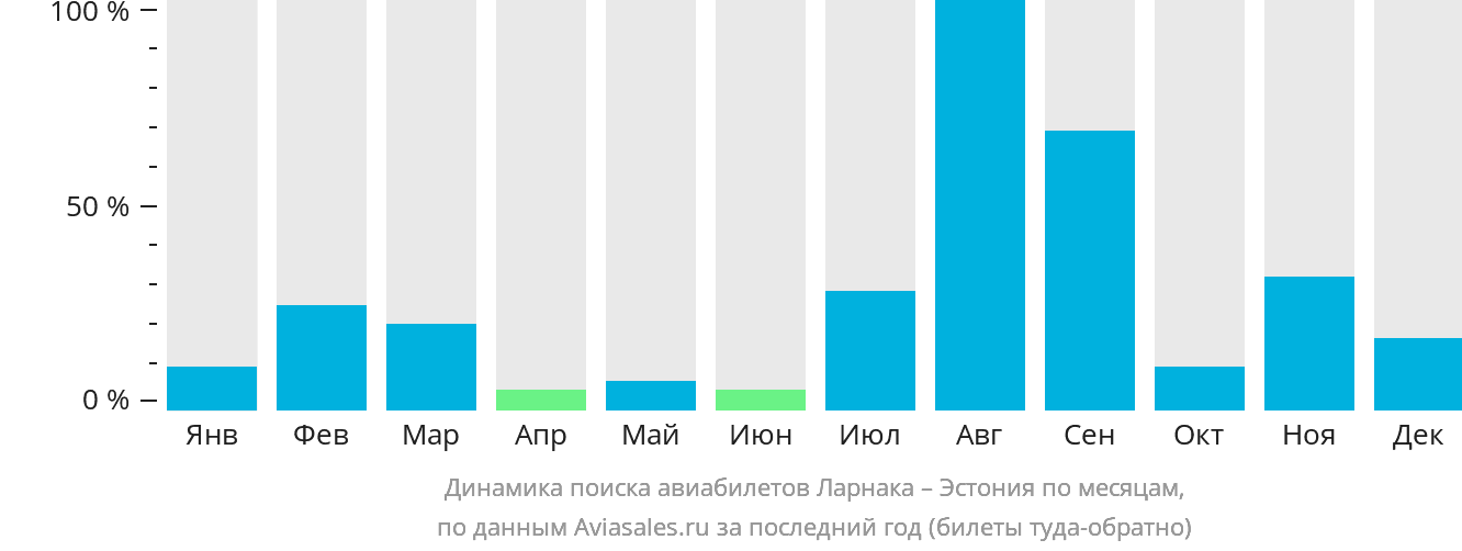 Динамика поиска авиабилетов из Ларнаки в Эстонию по месяцам