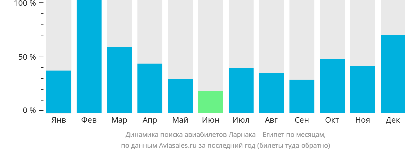 Динамика поиска авиабилетов из Ларнаки в Египет по месяцам