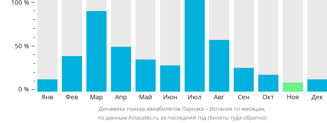 Динамика поиска авиабилетов из Ларнаки в Испанию по месяцам