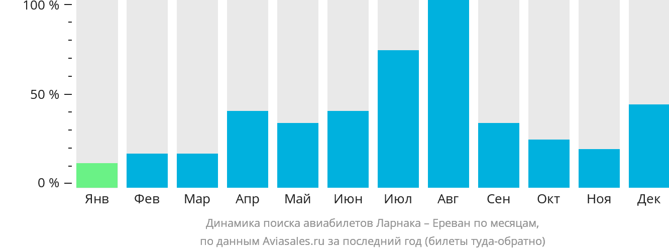 Динамика поиска авиабилетов из Ларнаки в Ереван по месяцам