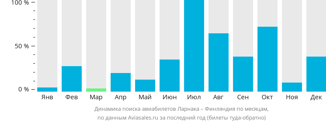 Динамика поиска авиабилетов из Ларнаки в Финляндию по месяцам