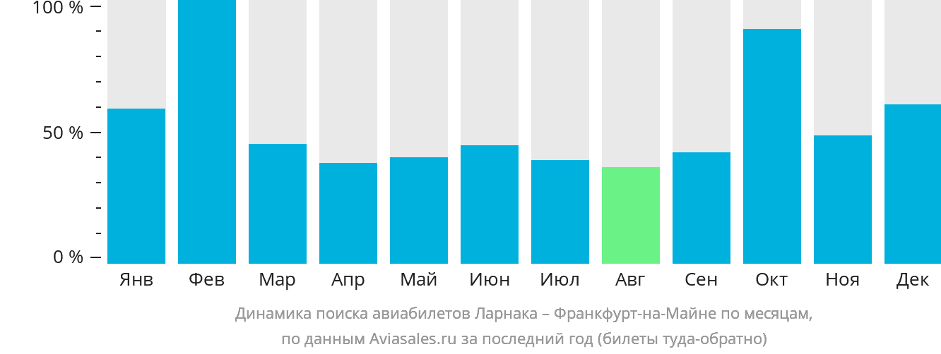 Динамика поиска авиабилетов из Ларнаки во Франкфурт-на-Майне по месяцам