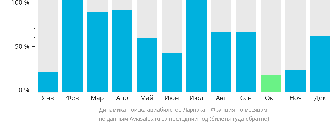 Динамика поиска авиабилетов из Ларнаки во Францию по месяцам