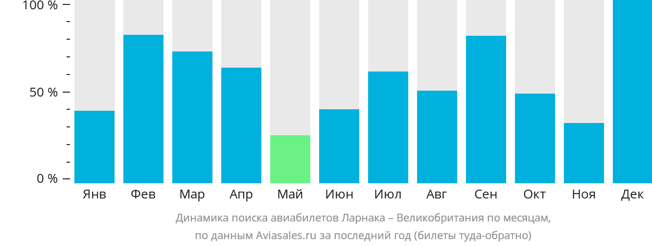 Динамика поиска авиабилетов из Ларнаки в Великобританию по месяцам