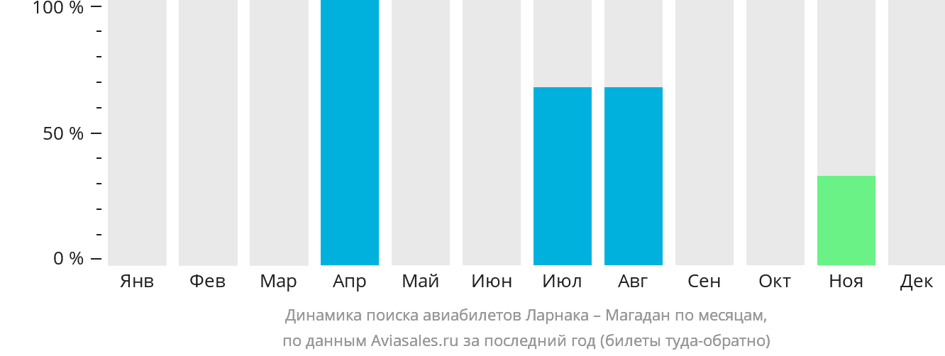 Динамика поиска авиабилетов из Ларнаки в Магадан по месяцам