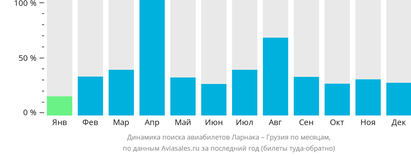 Динамика поиска авиабилетов из Ларнаки в Грузию по месяцам