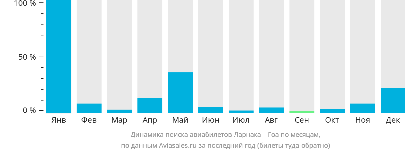 Динамика поиска авиабилетов из Ларнаки в Гоа по месяцам