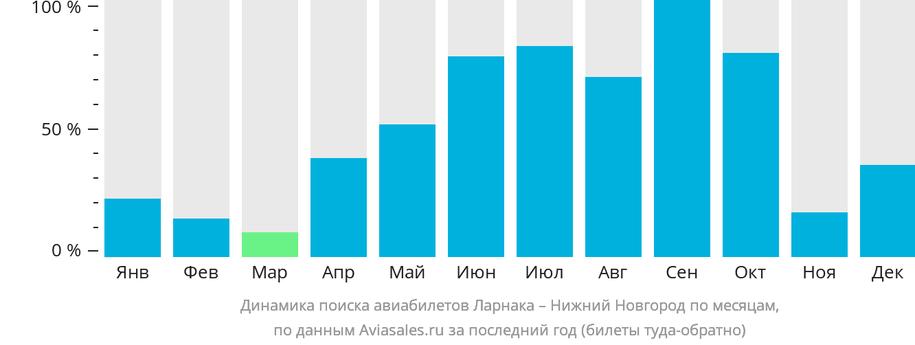 Динамика поиска авиабилетов из Ларнаки в Нижний Новгород по месяцам