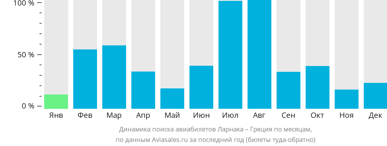 Динамика поиска авиабилетов из Ларнаки в Грецию по месяцам