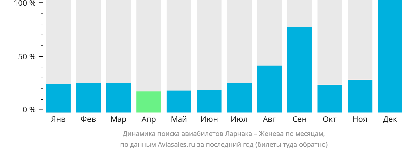 Динамика поиска авиабилетов из Ларнаки в Женеву по месяцам
