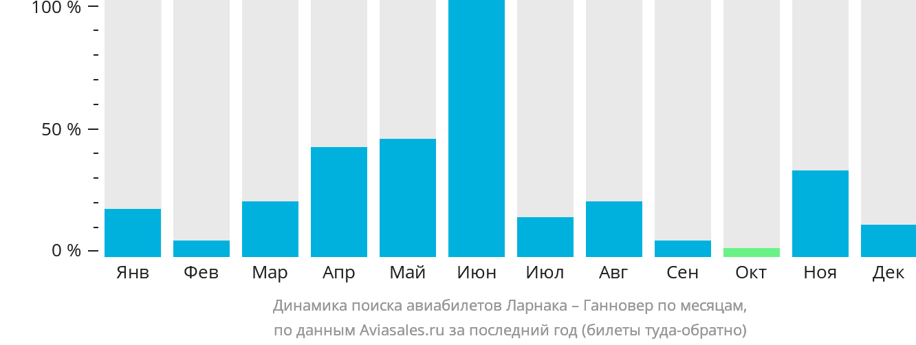 Динамика поиска авиабилетов из Ларнаки в Ганновер по месяцам