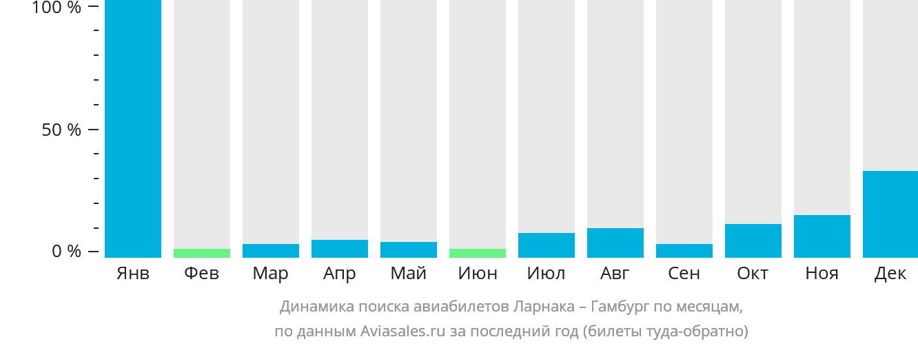 Динамика поиска авиабилетов из Ларнаки в Гамбург по месяцам
