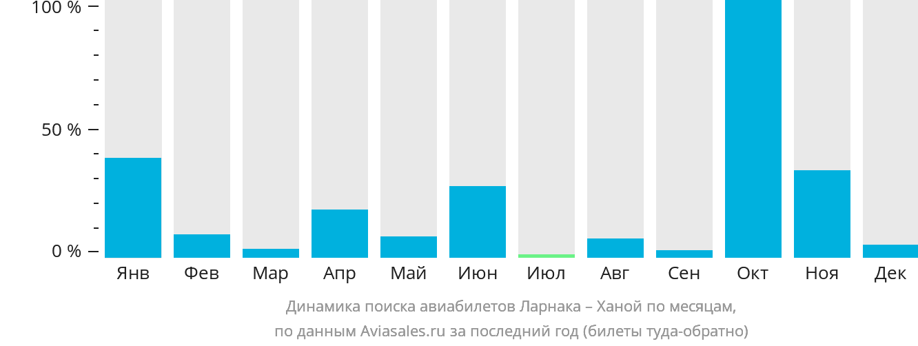 Динамика поиска авиабилетов из Ларнаки в Ханой по месяцам