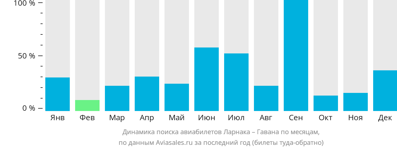 Динамика поиска авиабилетов из Ларнаки в Гавану по месяцам