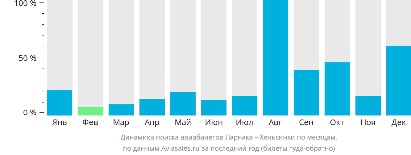 Динамика поиска авиабилетов из Ларнаки в Хельсинки по месяцам