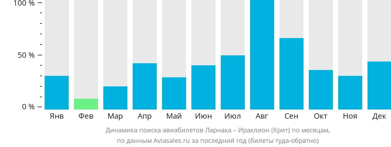 Динамика поиска авиабилетов из Ларнаки в Ираклион по месяцам