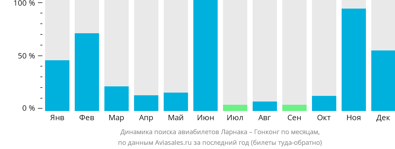 Динамика поиска авиабилетов из Ларнаки в Гонконг по месяцам