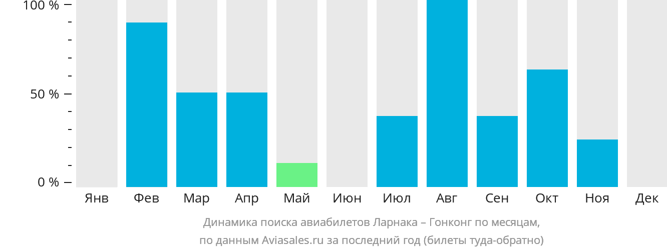 Динамика поиска авиабилетов из Ларнаки в Гонконг по месяцам