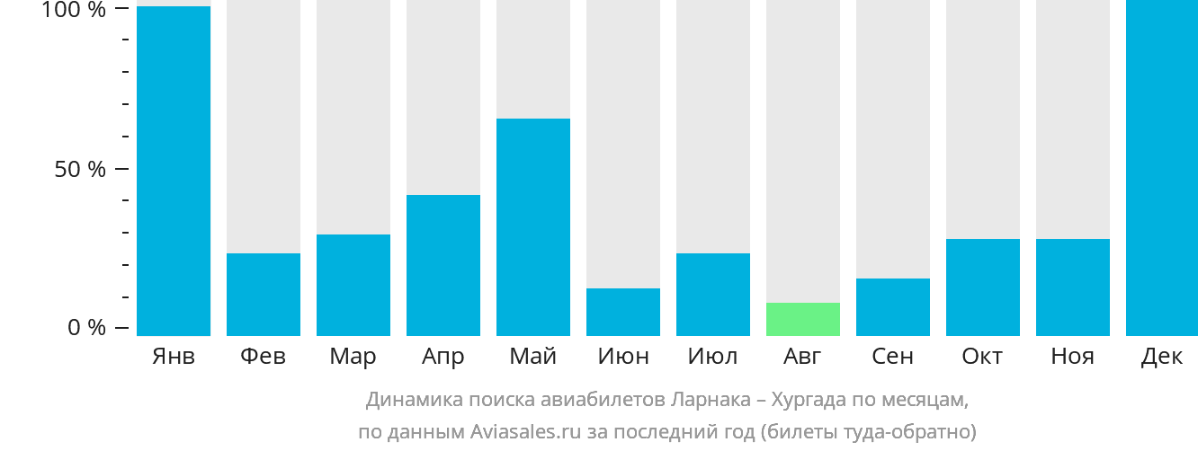 Динамика поиска авиабилетов из Ларнаки в Хургаду по месяцам