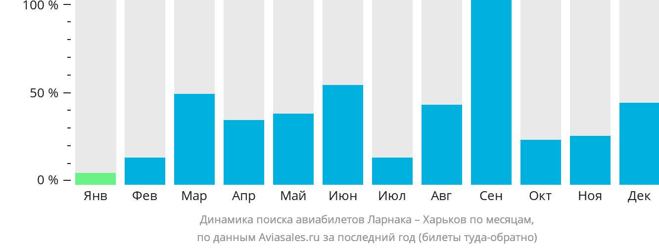 Динамика поиска авиабилетов из Ларнаки в Харьков по месяцам