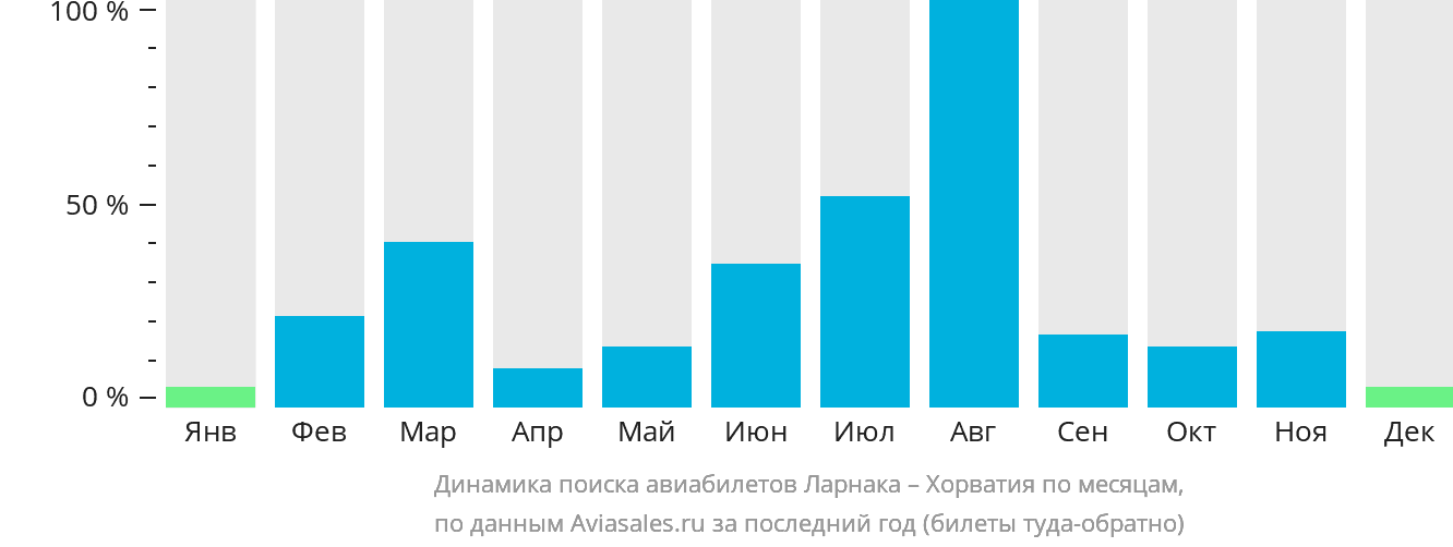 Динамика поиска авиабилетов из Ларнаки в Хорватию по месяцам