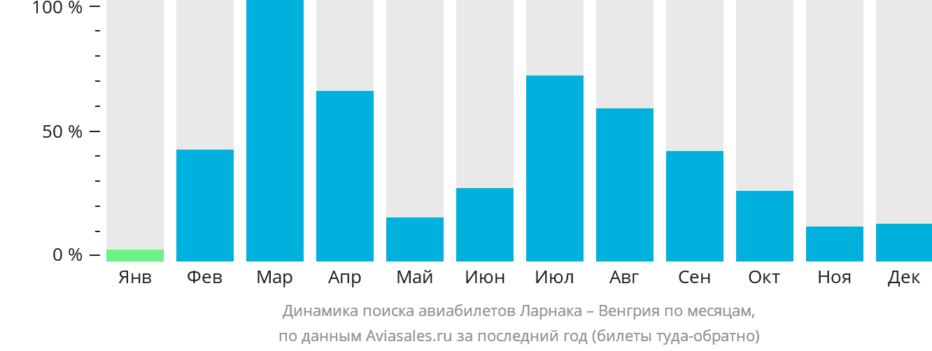Динамика поиска авиабилетов из Ларнаки в Венгрию по месяцам