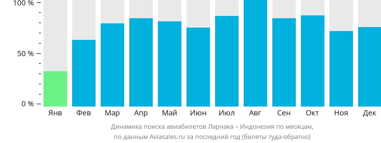Динамика поиска авиабилетов из Ларнаки в Индонезию по месяцам