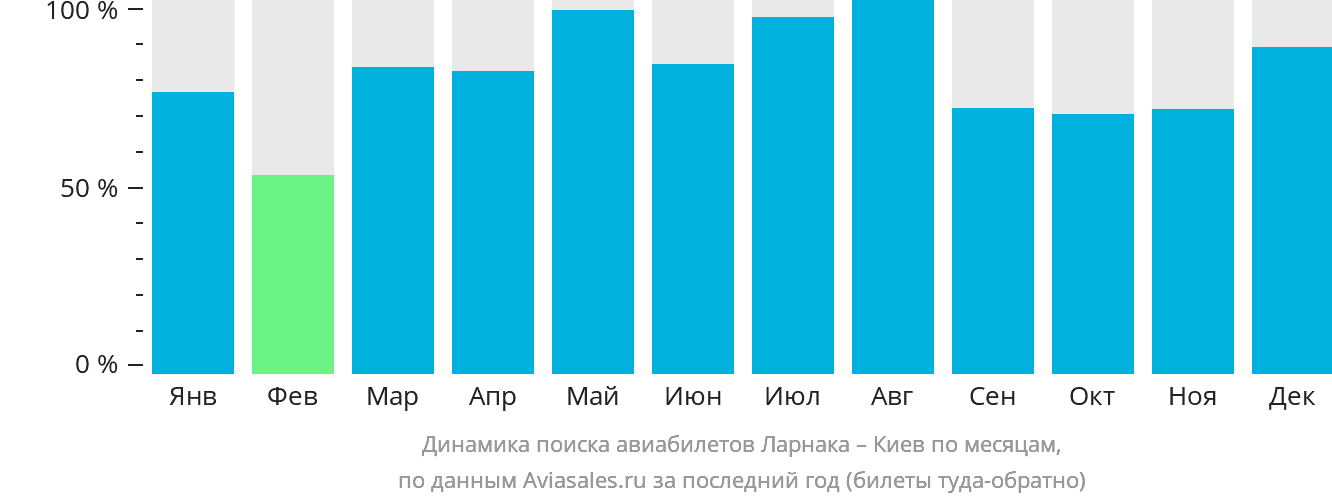 Динамика поиска авиабилетов из Ларнаки в Киев по месяцам