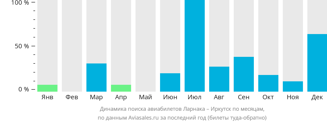 Динамика поиска авиабилетов из Ларнаки в Иркутск по месяцам