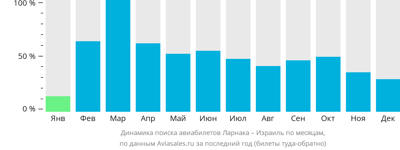 Динамика поиска авиабилетов из Ларнаки в Израиль по месяцам