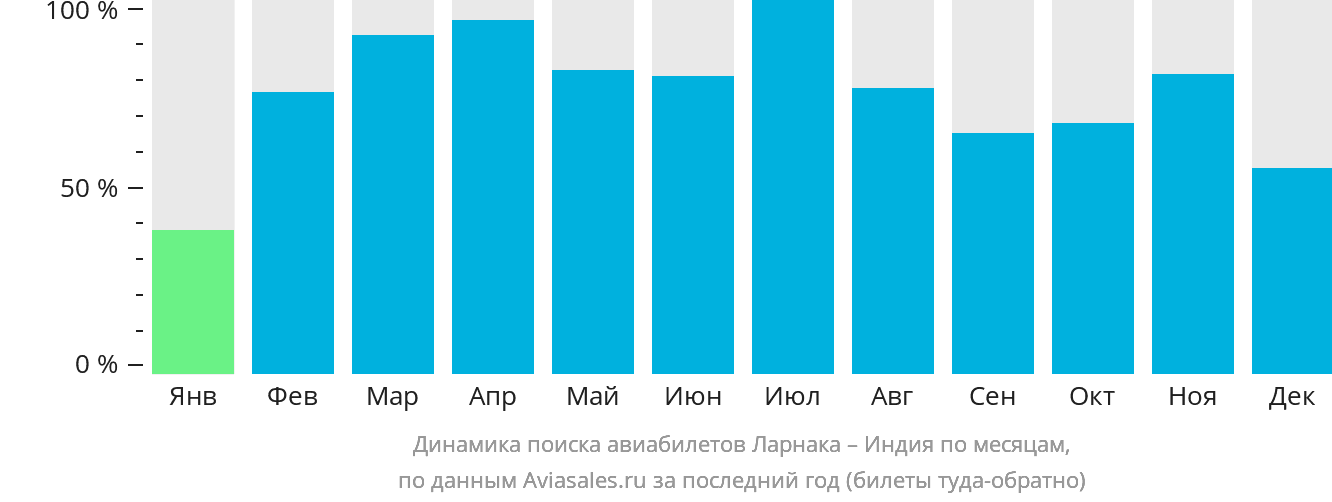 Динамика поиска авиабилетов из Ларнаки в Индию по месяцам