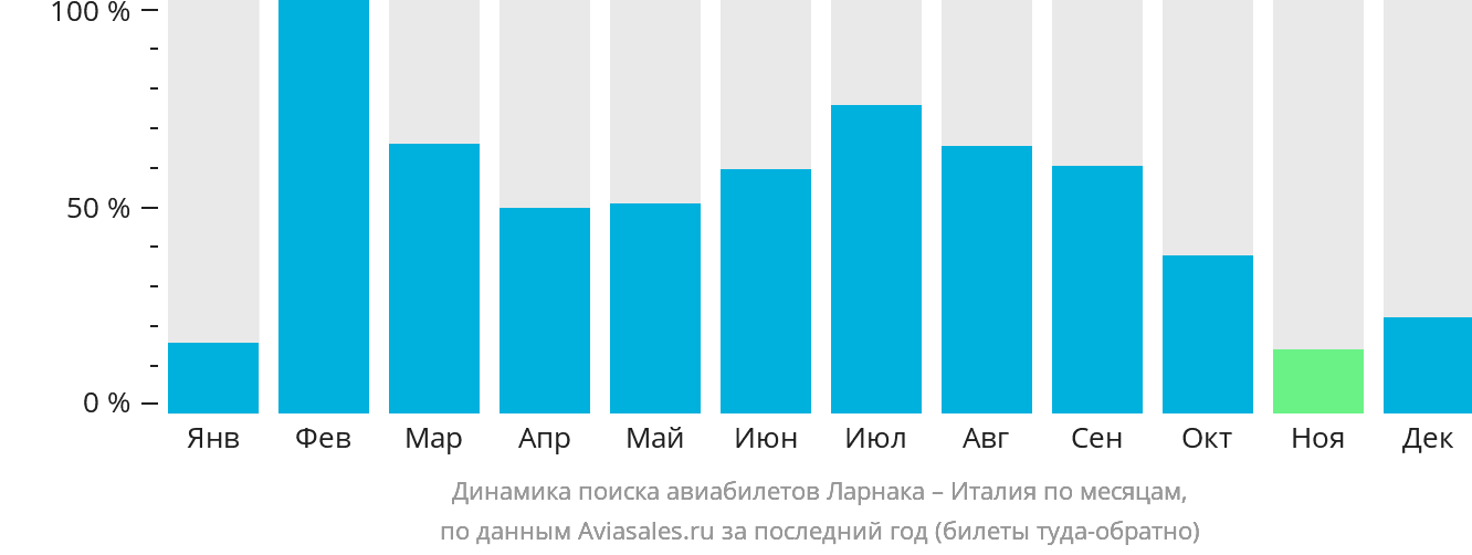 Динамика поиска авиабилетов из Ларнаки в Италию по месяцам