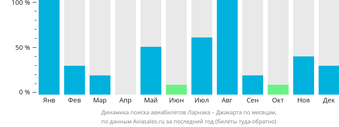 Динамика поиска авиабилетов из Ларнаки в Джакарту по месяцам