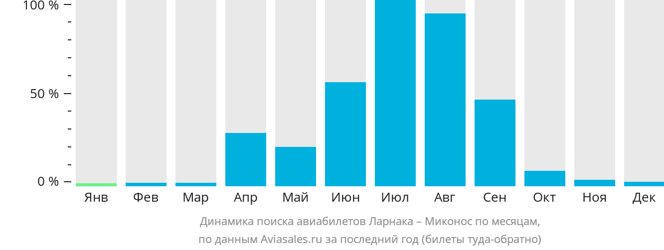 Динамика поиска авиабилетов из Ларнаки в Миконос по месяцам