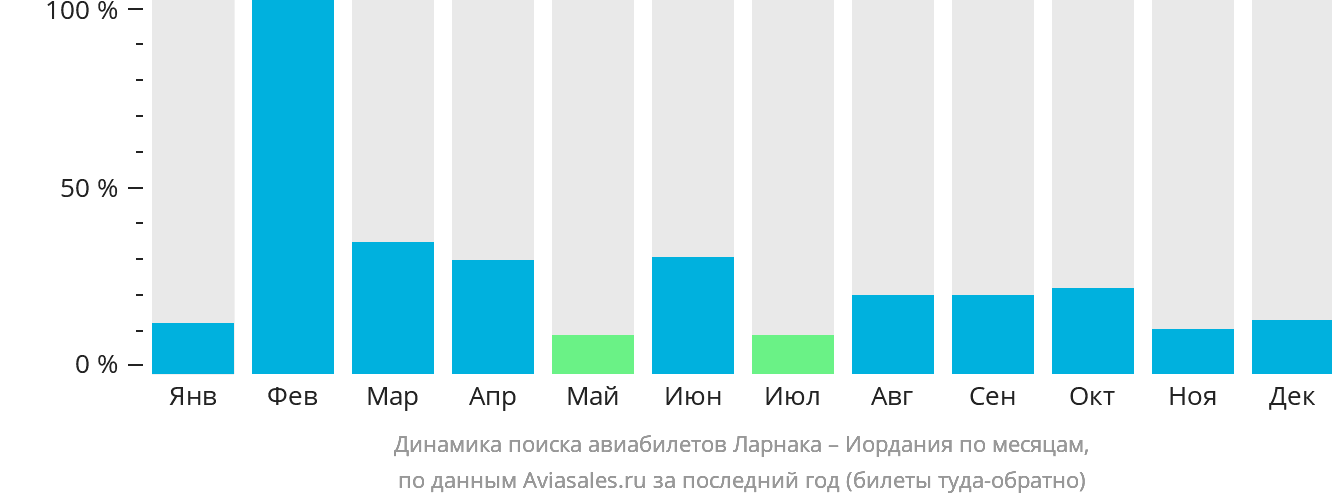 Динамика поиска авиабилетов из Ларнаки в Иорданию по месяцам