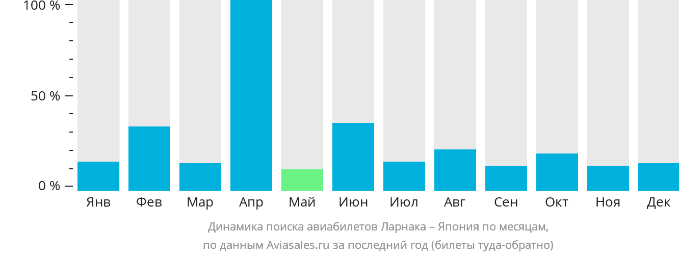 Динамика поиска авиабилетов из Ларнаки в Японию по месяцам