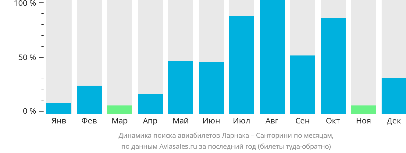 Динамика поиска авиабилетов из Ларнаки на Тиру по месяцам