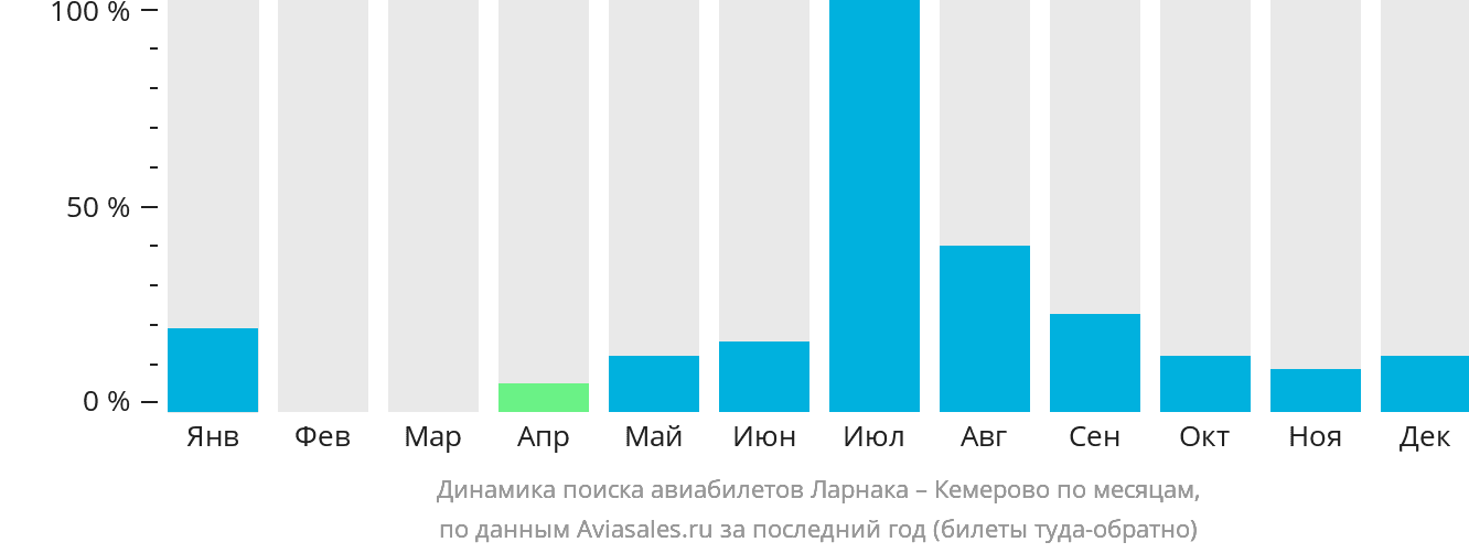 Динамика поиска авиабилетов из Ларнаки в Кемерово по месяцам