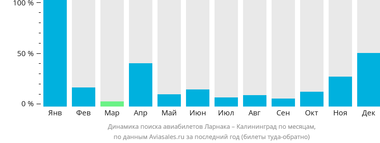 Динамика поиска авиабилетов из Ларнаки в Калининград по месяцам