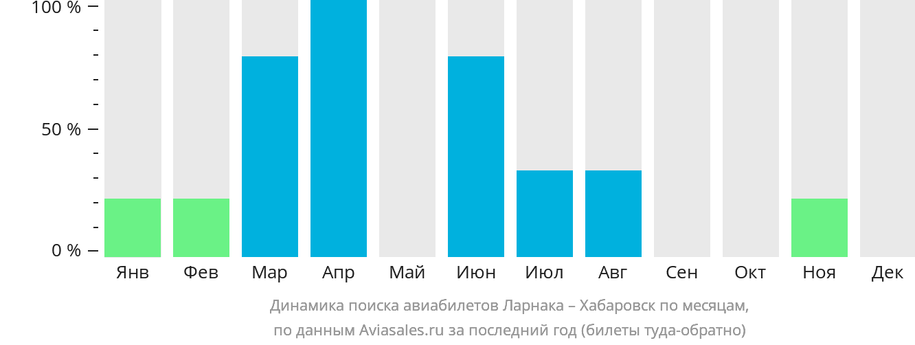 Динамика поиска авиабилетов из Ларнаки в Хабаровск по месяцам