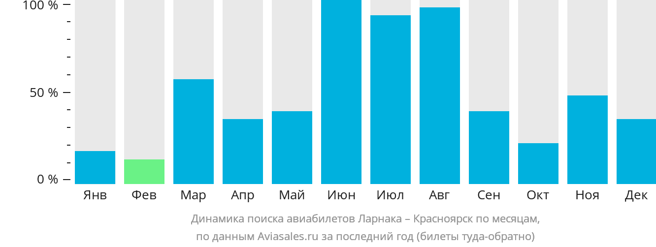 Динамика поиска авиабилетов из Ларнаки в Красноярск по месяцам