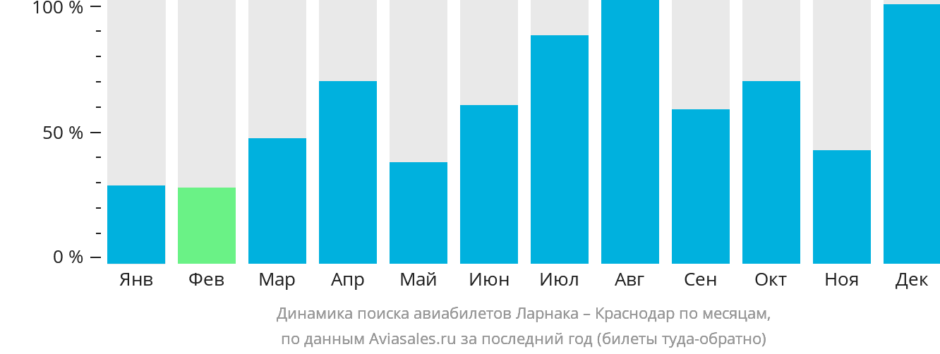 Динамика поиска авиабилетов из Ларнаки в Краснодар по месяцам