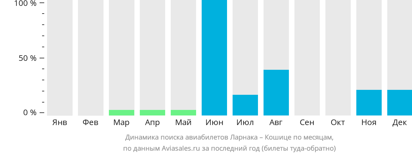 Динамика поиска авиабилетов из Ларнаки в Кошице по месяцам