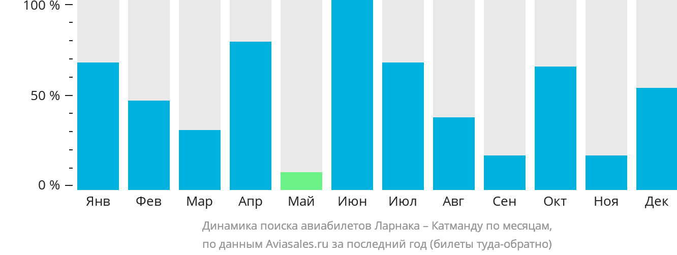 Динамика поиска авиабилетов из Ларнаки в Катманду по месяцам
