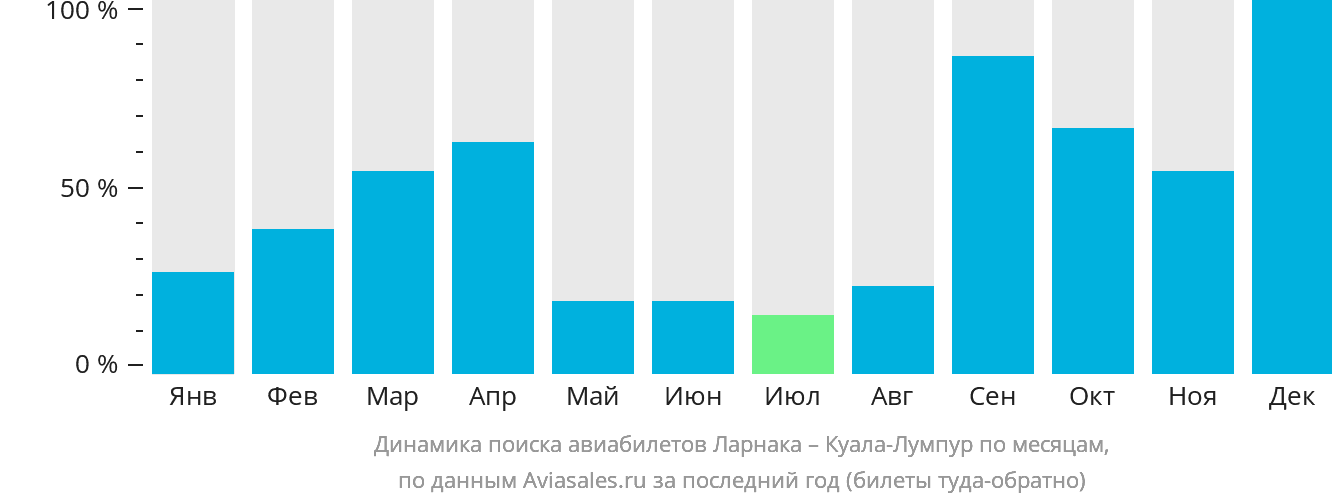 Динамика поиска авиабилетов из Ларнаки в Куала-Лумпур по месяцам