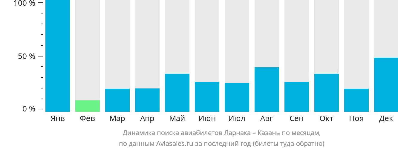Динамика поиска авиабилетов из Ларнаки в Казань по месяцам