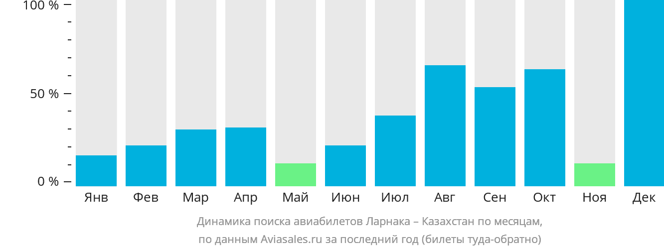 Динамика поиска авиабилетов из Ларнаки в Казахстан по месяцам