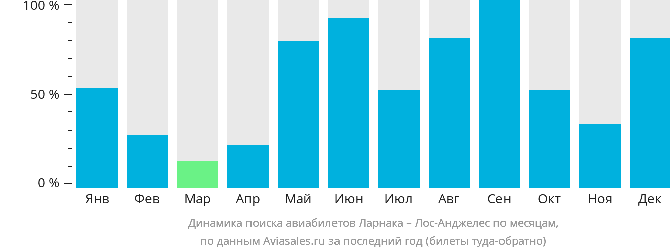 Динамика поиска авиабилетов из Ларнаки в Лос-Анджелес по месяцам