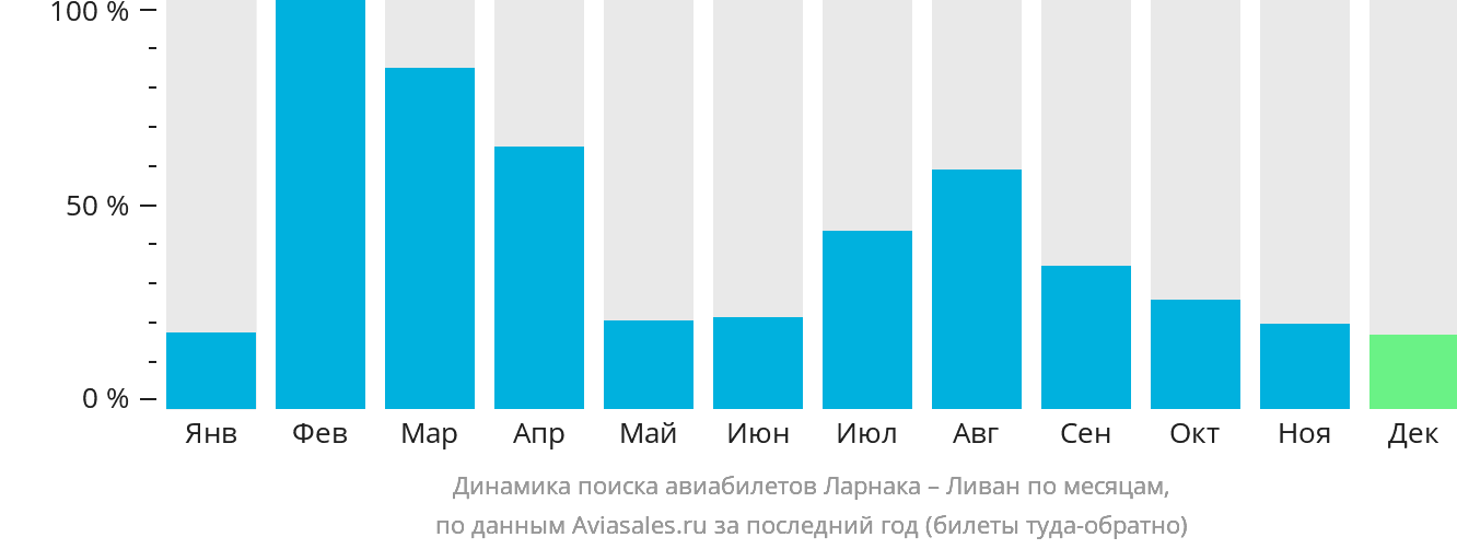 Динамика поиска авиабилетов из Ларнаки в Ливан по месяцам